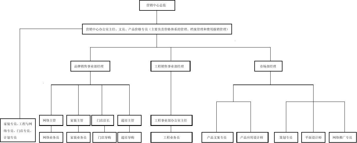 建材銷售企業(yè)組織架構(gòu)圖解析與設(shè)計